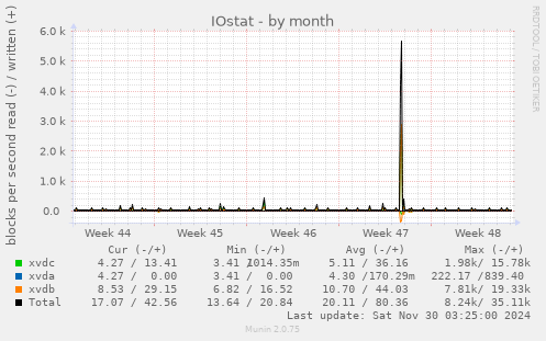 IOstat