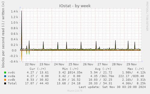 IOstat