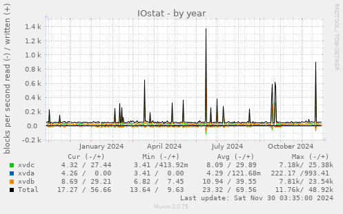 IOstat