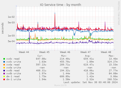 IO Service time