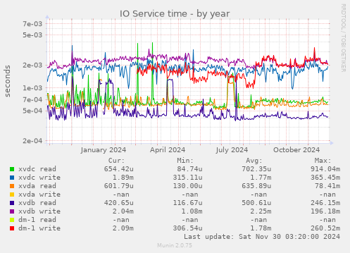 IO Service time