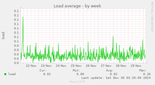 Load average