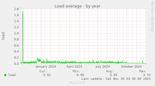 Load average