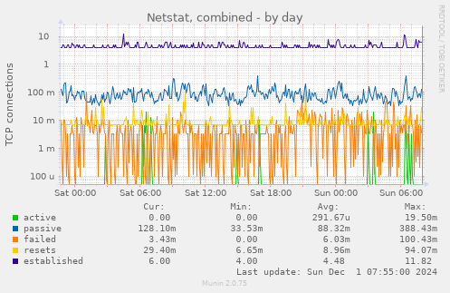 Netstat, combined