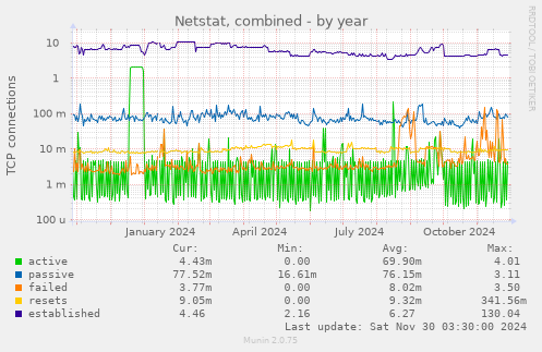 Netstat