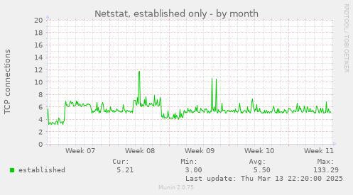 Netstat, established only