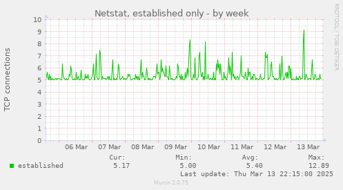 Netstat, established only