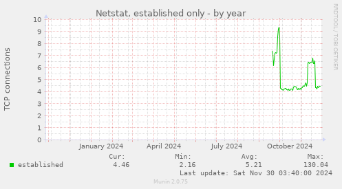 yearly graph