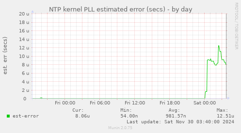 NTP kernel PLL estimated error (secs)