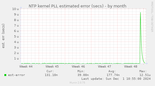 NTP kernel PLL estimated error (secs)