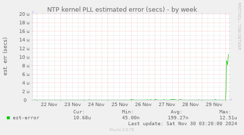 NTP kernel PLL estimated error (secs)