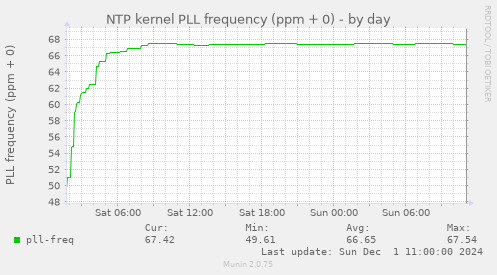 NTP kernel PLL frequency (ppm + 0)