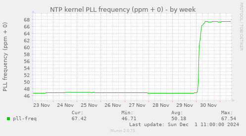 NTP kernel PLL frequency (ppm + 0)