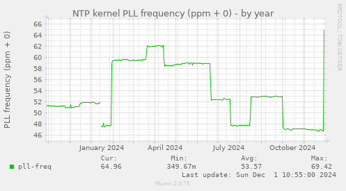 NTP kernel PLL frequency (ppm + 0)