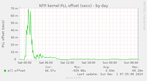 NTP kernel PLL offset (secs)