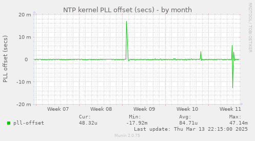 NTP kernel PLL offset (secs)