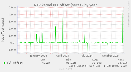 NTP kernel PLL offset (secs)