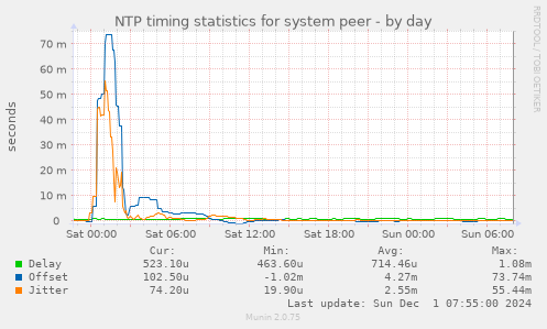 NTP timing statistics for system peer