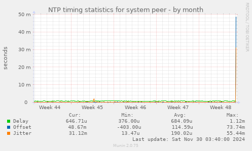 NTP timing statistics for system peer