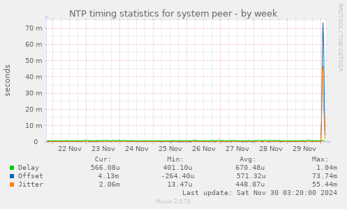 NTP timing statistics for system peer