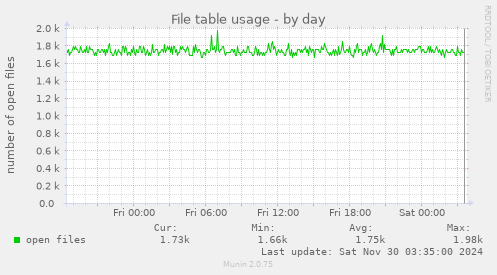 File table usage