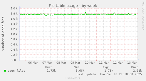 File table usage