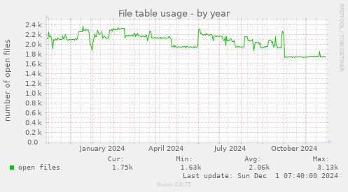 File table usage