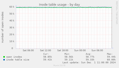 Inode table usage