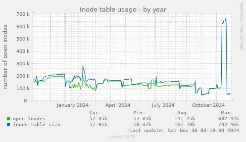 Inode table usage