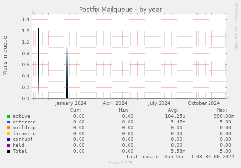 Postfix Mailqueue