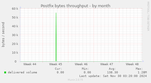 Postfix bytes throughput