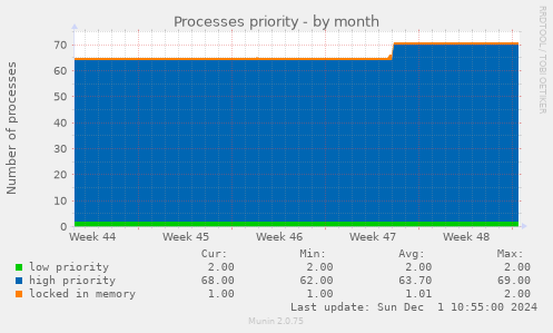 Processes priority