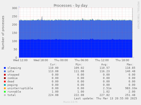 Processes