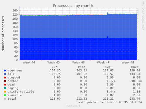 Processes