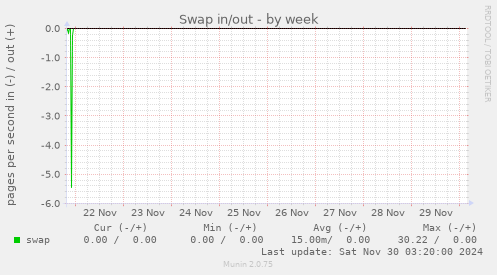 Swap in/out