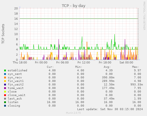 TCP