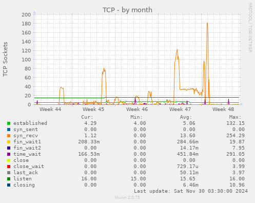 TCP