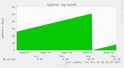 Uptime