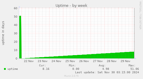 Uptime