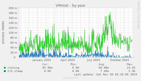 VMstat