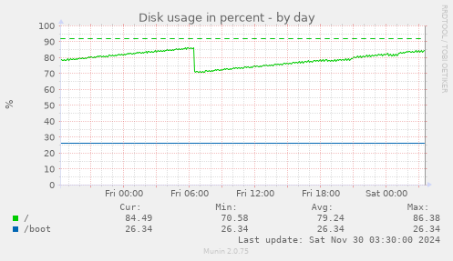 Disk usage in percent