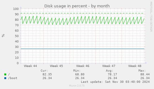 Disk usage in percent