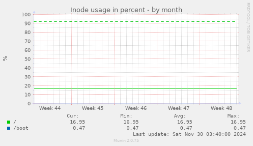 Inode usage in percent