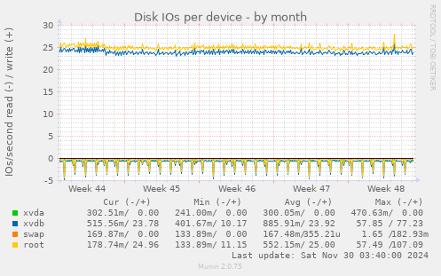 Disk IOs per device