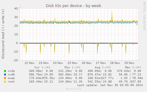 Disk IOs per device