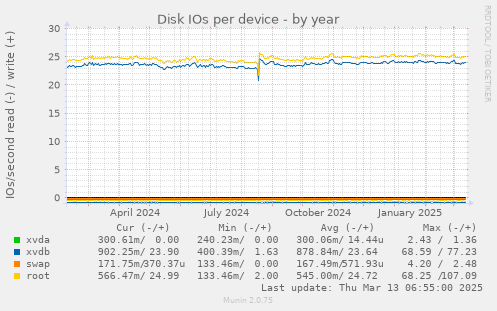 Disk IOs per device