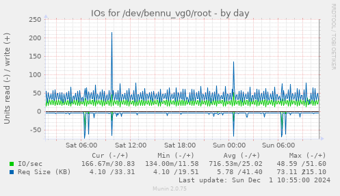 IOs for /dev/bennu_vg0/root