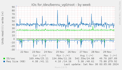 IOs for /dev/bennu_vg0/root