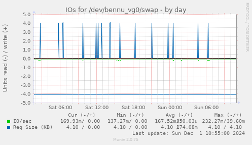 daily graph