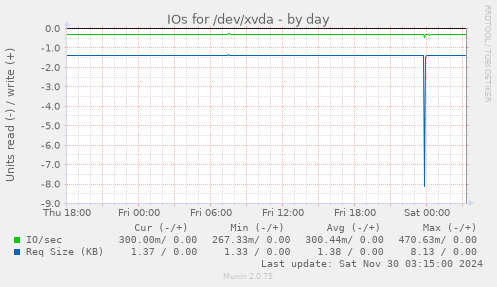 IOs for /dev/xvda